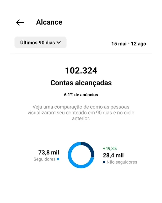 Print do Instagram: 326 mil visualizações e 49,5 mil contas alcançadas, alta de 237,6%