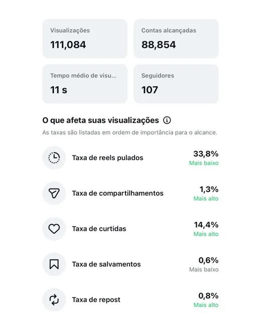 Print do resumo mensal do Instagram: 430 mil visualizações (+532%) e 22 mil seguidores