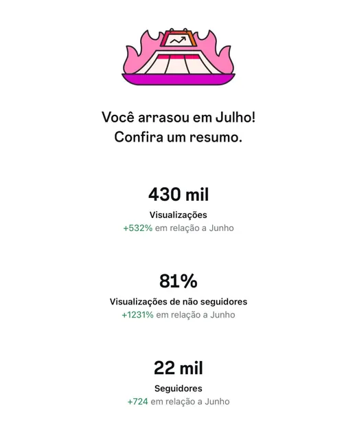 Print do Instagram: atividade do perfil de 800 (+30,7%), 757 visitas e 43 toques em links externos