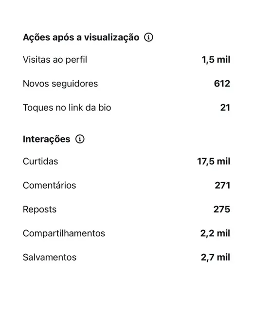 Print do Instagram: 1,5 mil visitas ao perfil e 612 novos seguidores após visualização, 17,5 mil curtidas
