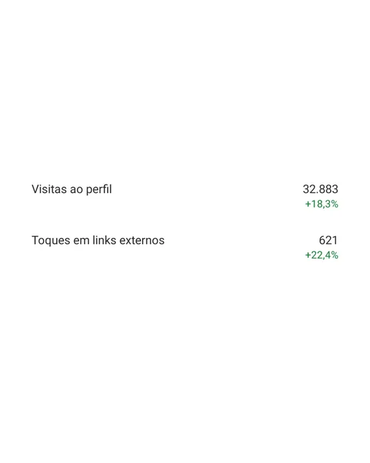 Print do Instagram: 32.883 visitas ao perfil (+18,3%) e 621 toques em links externos (+22,4%)