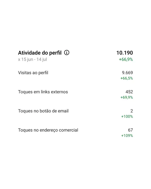 Print do Instagram: atividade do perfil de 10.190 (+66,9%), alta de mais de 60% em visitas e toques em links