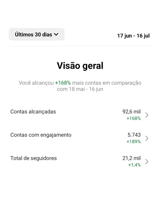Print do Instagram: 92,6 mil contas alcançadas (+168%) e 5.743 contas com engajamento (+189%) em 30 dias